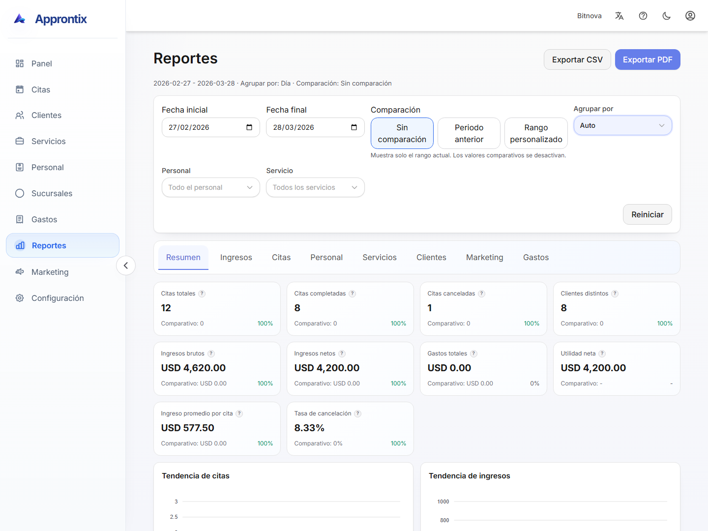 Modulo de reportes de Approntix con metricas del negocio y graficas de desempeño.